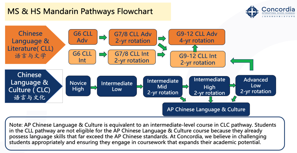 MSHS_MandarinPathwayFlowchart